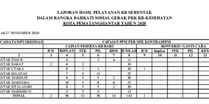 Pelayanan KB Gratis di Siantar Capai 142 Akseptor
