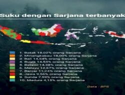 BPS: Batak Jadi Suku dengan Persentase Sarjana Terbanyak pada 2024