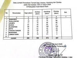 Distan Abdya: Stok Hewan Kurban Muegang Idul Adha Aman, Diharapkan Harga Terjangkau